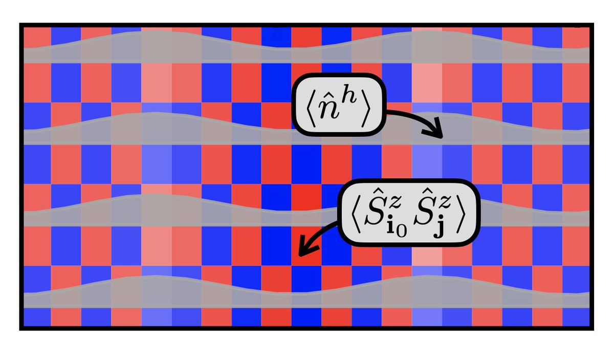 Robust stripes in the mixed-dimensional t−J model. Authors: Henning Schlömer, Annabelle Bohrdt, Lode Pollet, Ulrich Schollwöck, and Fabian Grusdt. Learn more in Physical Review Research: go.aps.org/3BfiKUf. #Magnetism #CondensedMatter