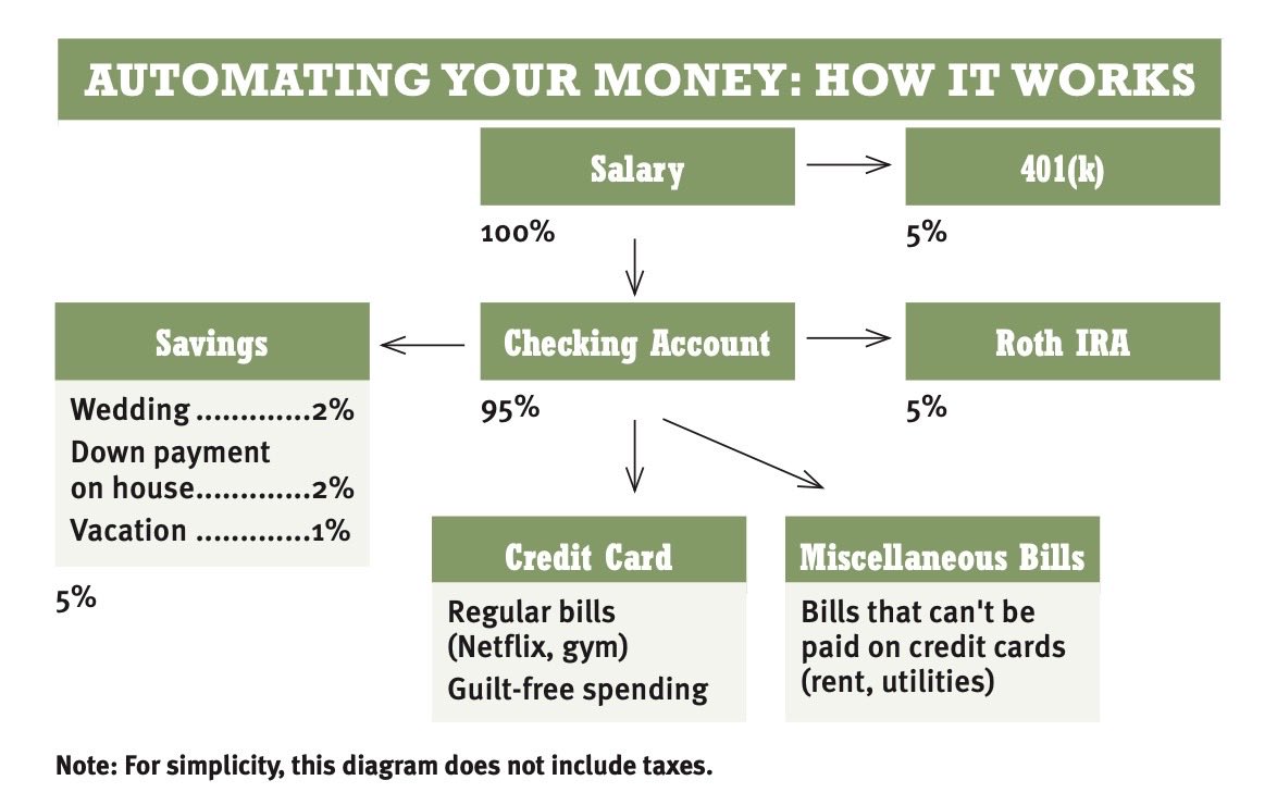 Ramit Sethi on Twitter "To save money for important things in your