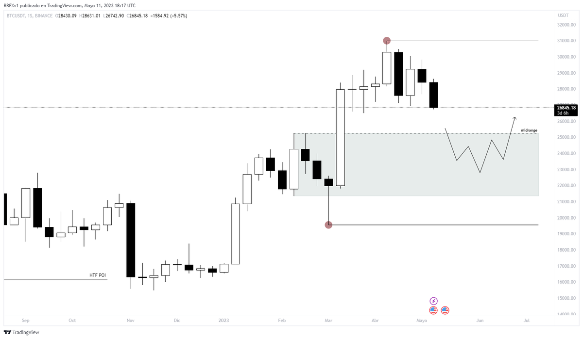RRtrader_'s tweet photo. #BITCOIN 

¿Sigues alcista? Esta zona me parece clave para seguir acumulando satoshis de cara al futuro o esperando otro mini rally

¿Estás bajista? Reza por reventar esa zona con volumen y toma profits si empiezas a ves estructuras alcistas dentro

Sencillo https://t.co/CRainZZTeE