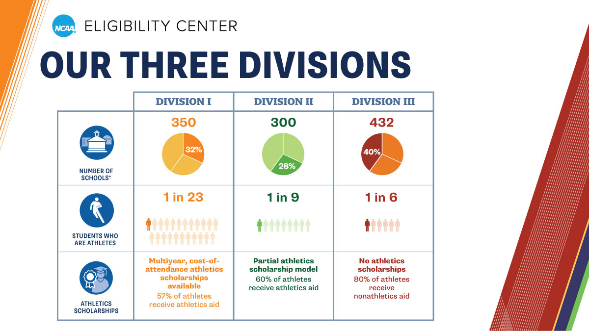 DYK? The @NCAA is made up of three different divisions. Use these stats on each division to help you through the #recruiting process. ➡️ on.ncaa.com/3Divisions