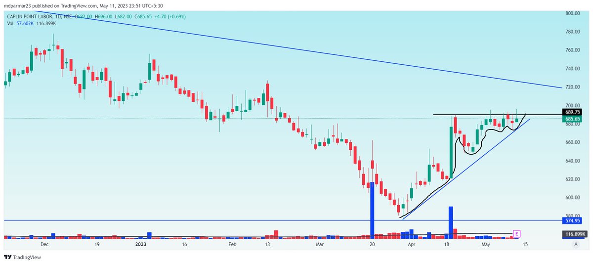 TechFundaVision's tweet image. Caplinpoint Excellent setup RR is favorable
Stop 672
