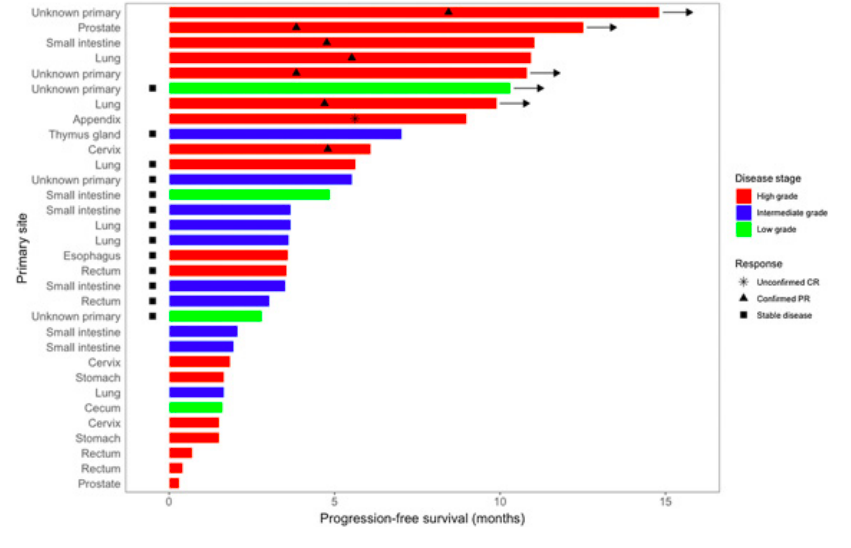 marklewismd's tweet image. .@PatelOncology humanizes data from the neuroendocrine cohort of @swog DART trial: &quot;these aren&apos;t only bars on a graph; I just saw one of these responders in clinic; they&apos;re people; you can&apos;t see the weddings and graduations that they&apos;ve attended because of treatment&quot; :) #swogonc