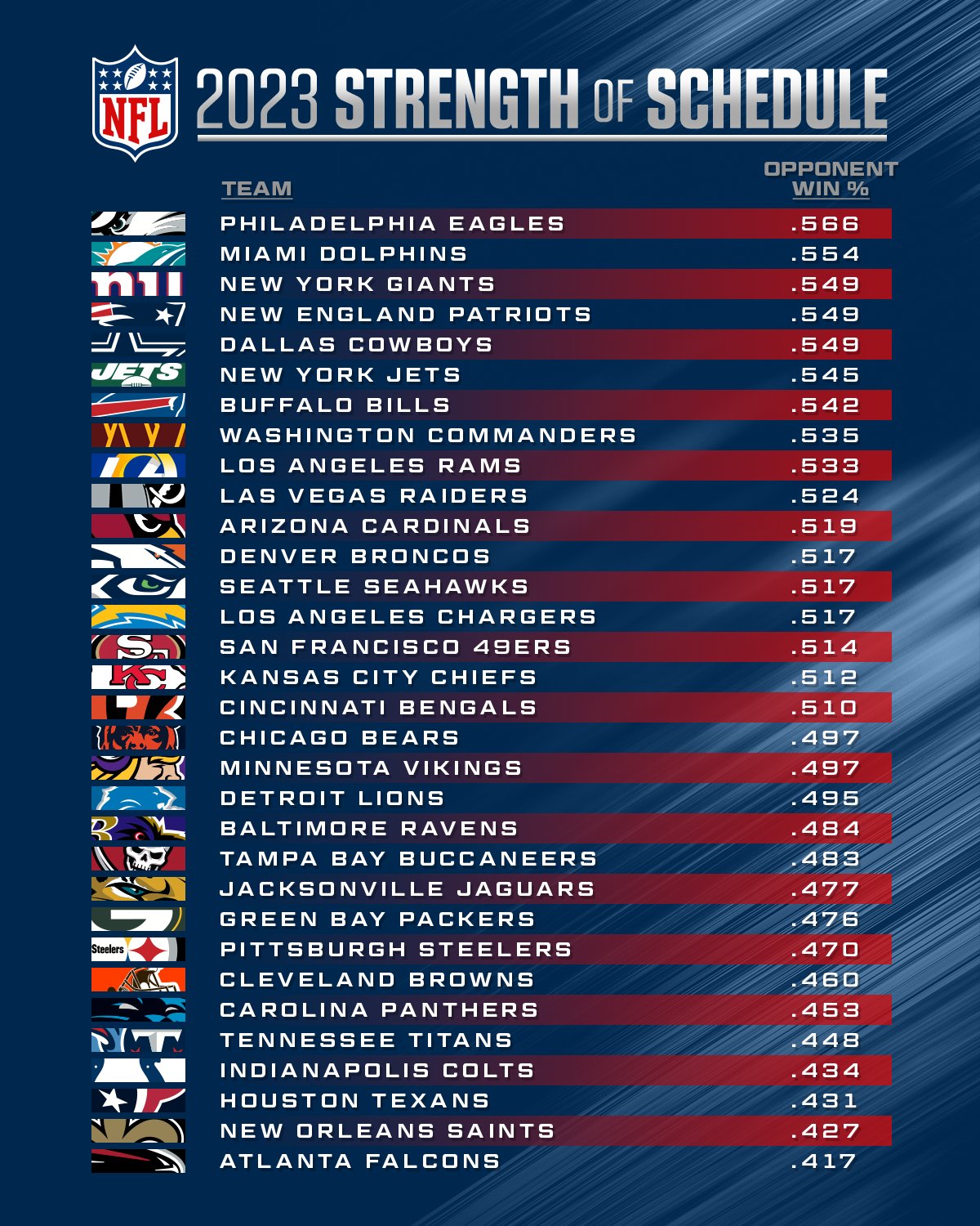 NFL on X: 'Before the full schedule is released Every team's strength of  schedule in 2023. ⬇️ 