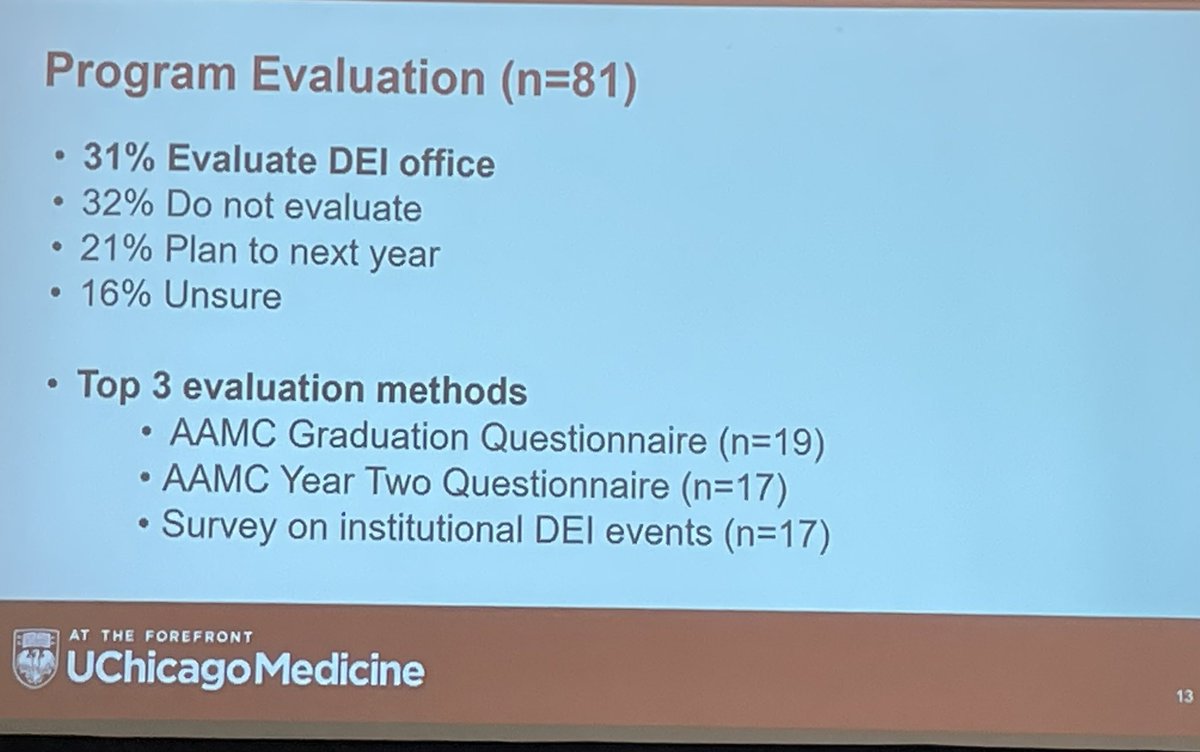 #SGIM23 National survey of #DEI programs at US #medschools 67%(103/154) response rate. Scope of programming, magnitude, importance of work not matched by per student investment. We need to do better. @monicavelaw @normapollphd @UChiPritzker @FutureDocs @HicksLeroi @SocietyGIM