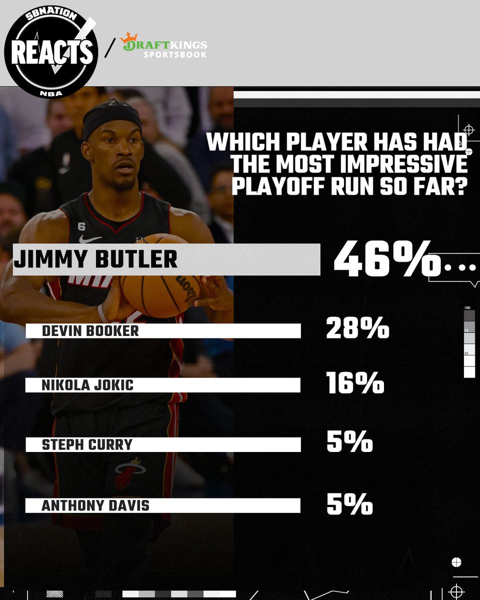 hmfaigen's tweet photo. .@sbnreacts polled NBA fans on which players are having the most impressive playoffs, and its fair to say AD may somehow still be a bit underrated. https://t.co/qAZAQu0HQ2