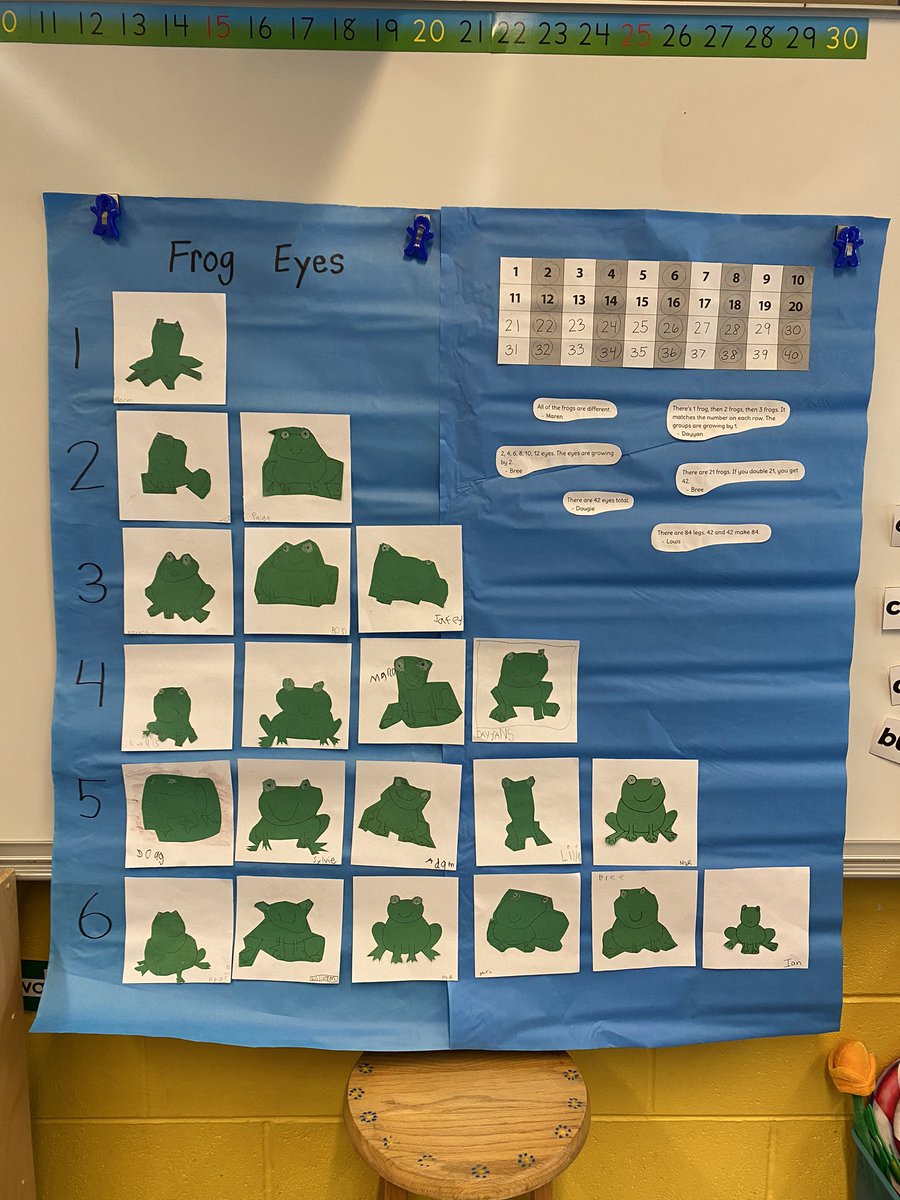 Our mathematicians made a frog chart yesterday to practice counting frog eyes by 2s! They observed that the number of frogs doubled = the total number of eyes. And the total number of eyes doubled = the total number of frog legs! What a great conversation. 🐸 👀