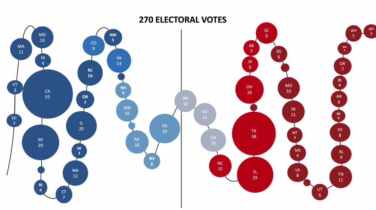 benwikler's tweet photo. If you look at the Electoral College math—stringing together states by Biden’s margin of victory and their Electoral College votes—it’s clear which Trump needs to win in order to grab back the White House. It rhymes with “Schmisconsin.” https://t.co/saRW3sdxOO