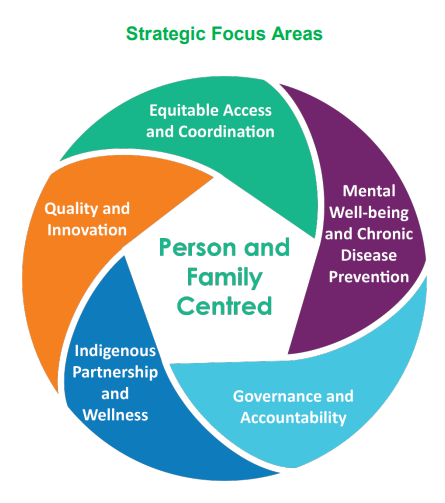 "Manitoba's Mental Health Action Plan" presents 5 Strategic Key Focus areas.

Download the entire plan to learn more about how this roadmap calls on all Manitobans to work together and provide solutions to support everyone in their communities. 

ow.ly/TqXu50OlNTH