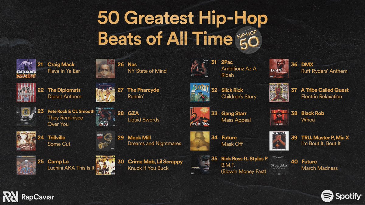 RapCaviar's tweet photo. Hip-Hop turns 50 years old this year! To celebrate, we did the impossible and ranked the top 50 BEATS of all time. Let us know how we did 👇 https://t.co/eFOOYlPMmE