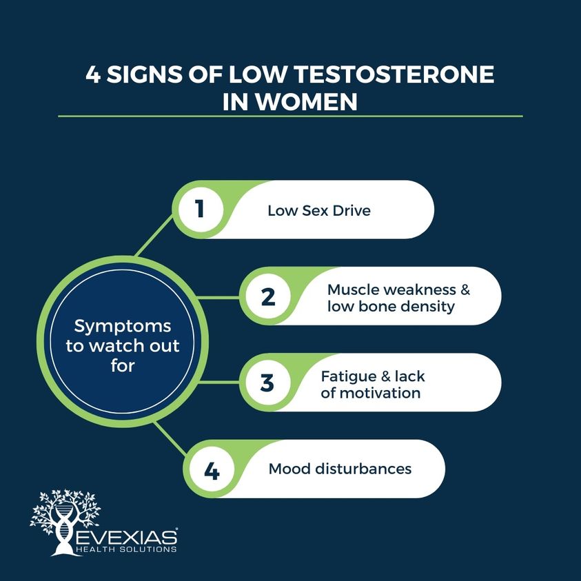 Low testosterone can be an issue for women as well. Learn how bioidentical hormone replacement therapy can change your health and wellness for the better 203.403.3883 #BHRT #evexipel #ridgefieldct #medspa #novomedicalaesthetics