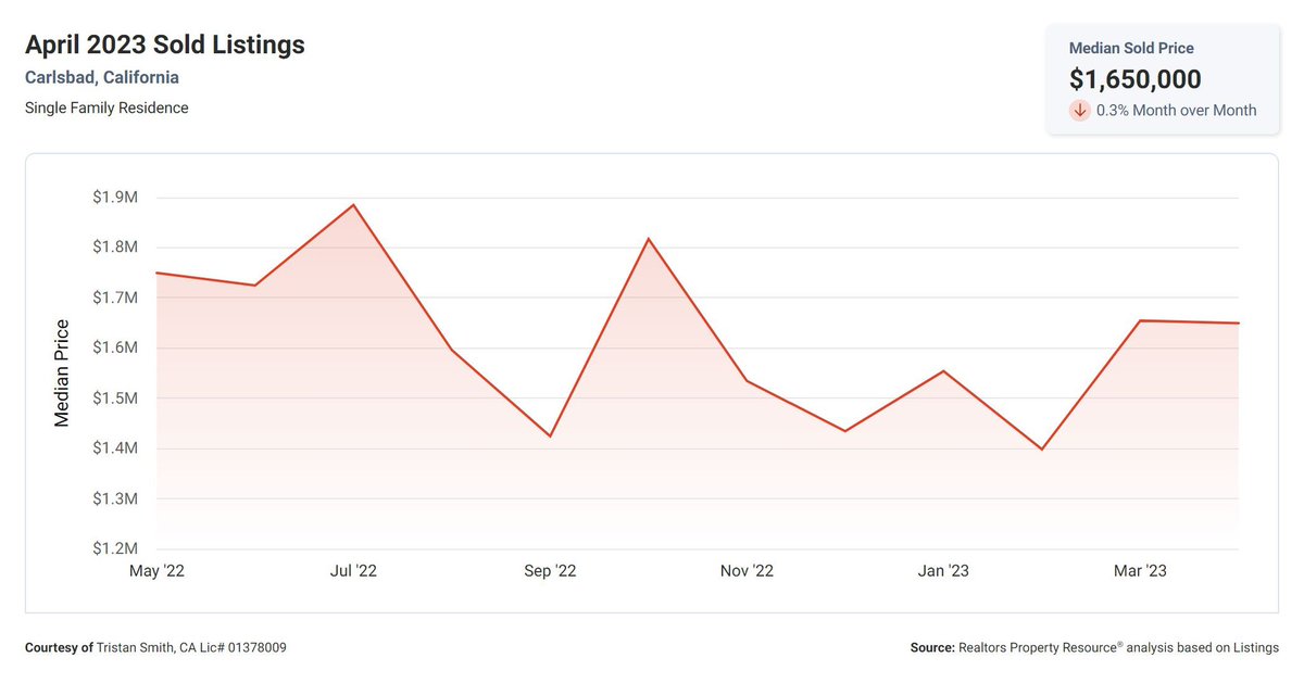 April home sales activity report for Carlsbad CA
If you would like a personalized activity report for your neighborhood or a home valuation report, message me at your convenience. #carlsbadrealestate #sanmarcosrealestate #northcountyrealestate #sandiegorealestate #homeprices