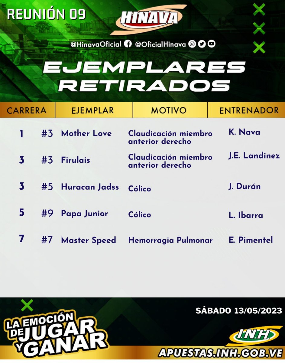 #RetiradosINH 💉

➡️ Presentamos los ejemplares retirados oficiales hasta el momento para la R09, este sábado 13 de mayo en el Hipódromo Nacional de Valencia.

🗣️ Atención Centros Hípicos operar solo bajo el módulo de @Elinmejorableof.

📞 0212.793.11.52

#Hipismo 🏇