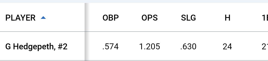 GHedgepeth04's tweet photo. Lead conference in batting average🔥🔥🔥 https://t.co/tYsVzMMD5w