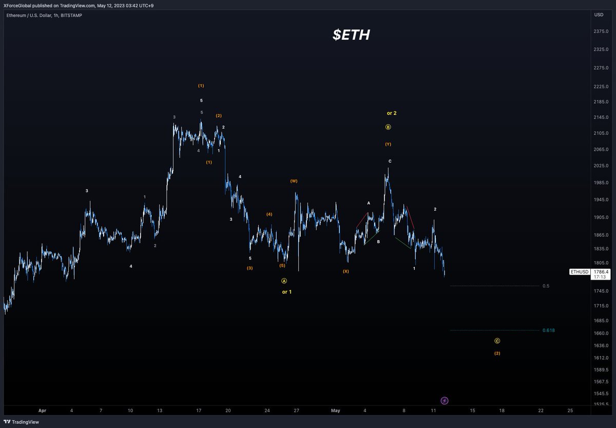 $ETH
Medium Timeframe Analysis

Re-uploaded for clarity. Here is the continued update from the prior post. PA has fully completed at least a wave 1/2 or A/B. This current move down could be ugly if this is a larger wave 3. If not, the target for a reversal is at the .5 or .618.