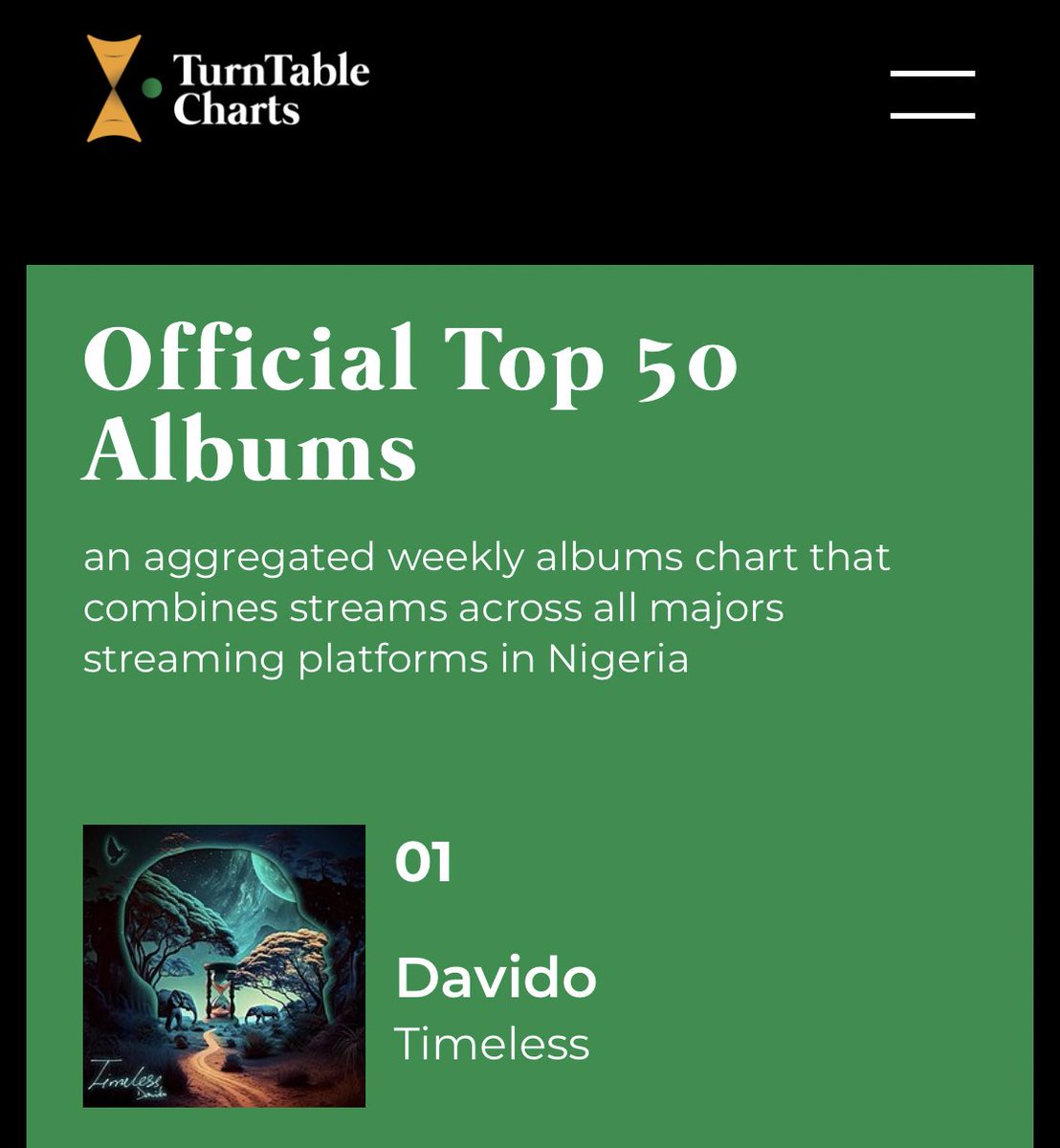 TurnTable Charts On Twitter davido s Timeless Has Spent Five turntable-charts-on-twitter-davido-s-timeless-has-spent-five