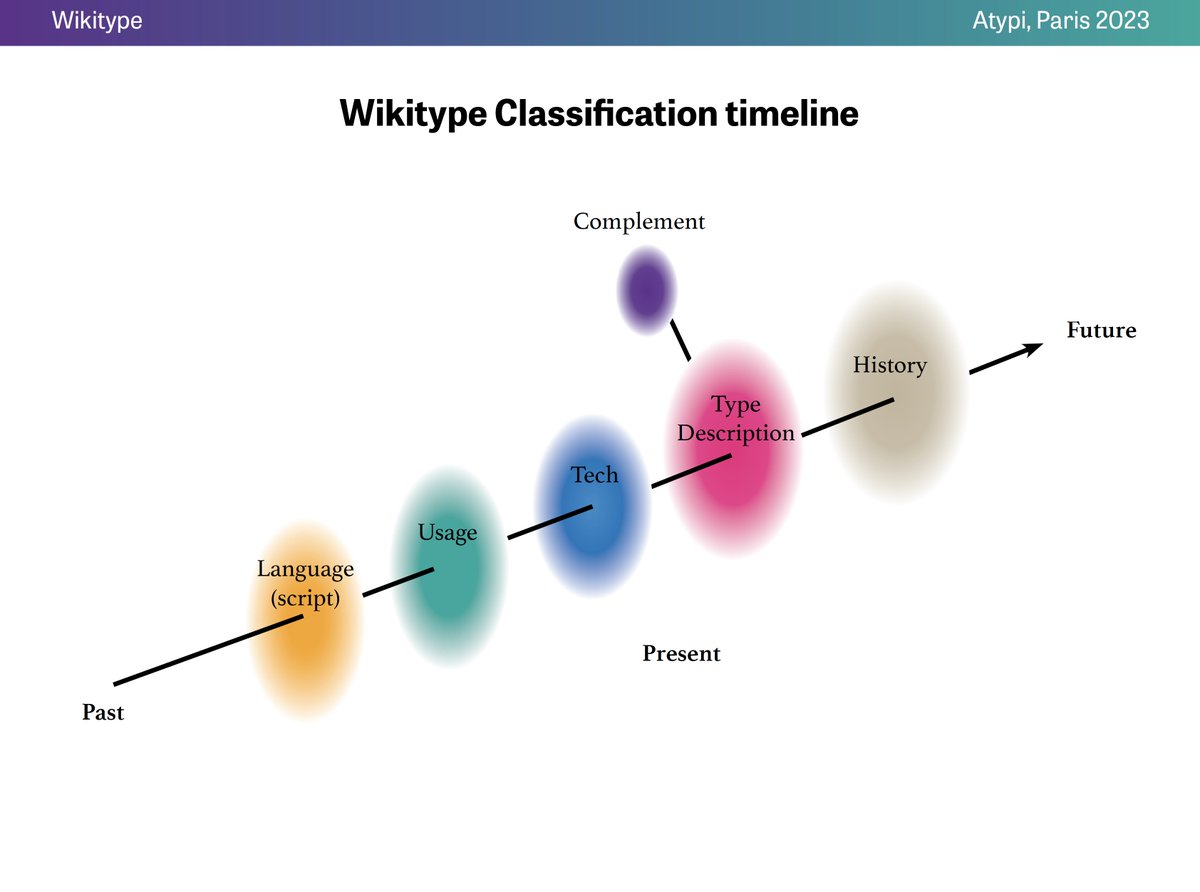 LeoVazquezC's tweet image. Envíame un mensane por si te interesa saber más. Estamos en busca de &quot;partners&quot; que nos ayuden a hacer despegar esta startup. #typeclassification #typography #educationaltool #wikitype
