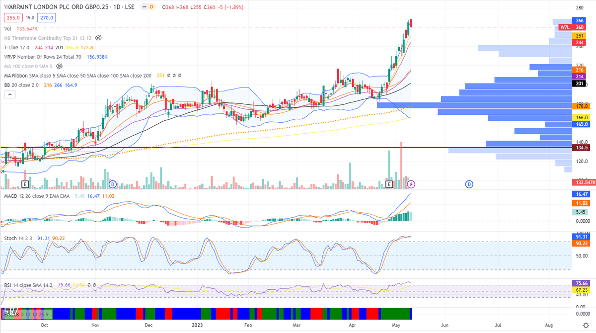Thats my signal. #w7l
Light green macd, Momentum peaked and turning.
Mean reversion kicking in.
Isn't to say it cant power through but with volume dropping and momentum changing if i was trading it would be my sell signal or short.
elevenshares.com