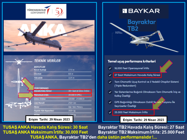 umityalim's tweet photo. Yüksek performanslı TUSAŞ (Türk Havacılık ve Uzay Sanayi) SİHA'lar yerine, düşük performanslı Bayraktar SİHA'lar tercih ediliyor, İhalede BAYKAR Firması'na kayırma yapılıyor. Bu ne iştir ?... https://t.co/QCgeEzmeTu