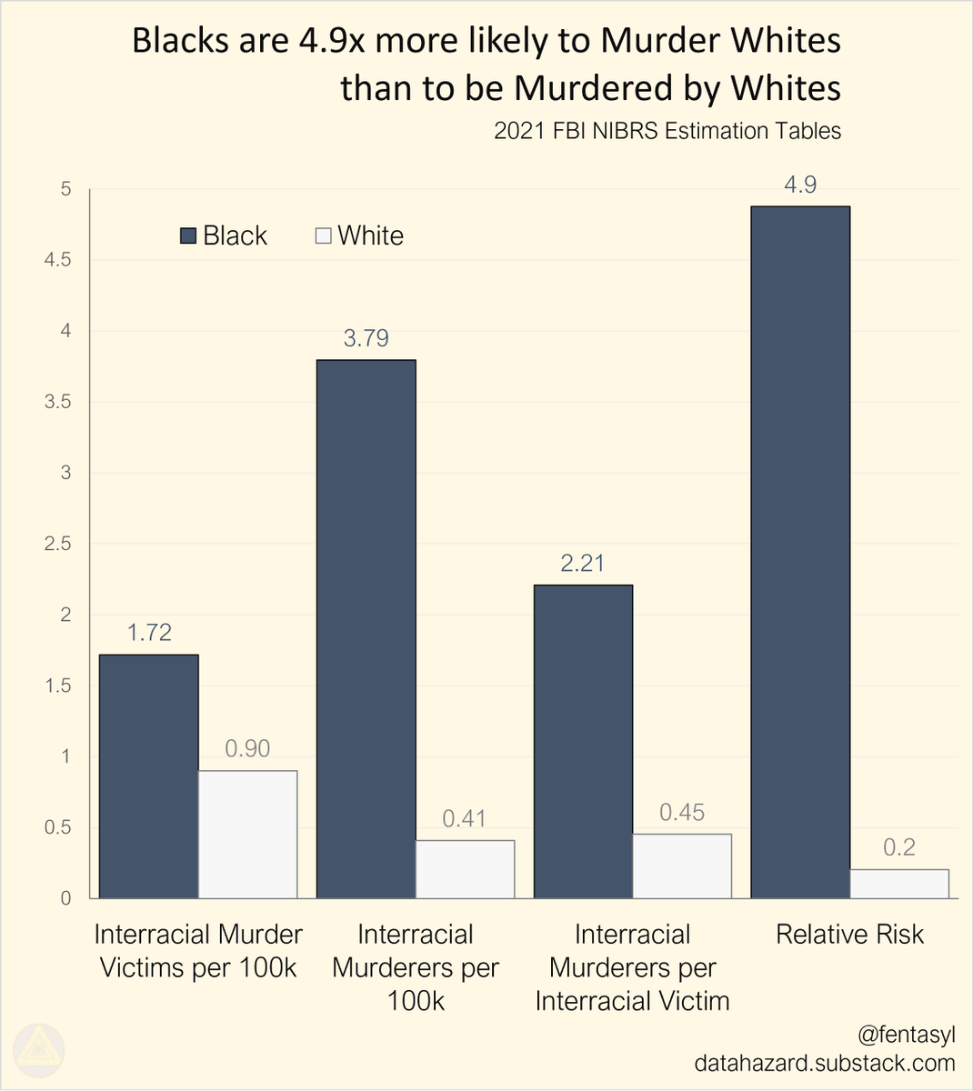 fentasyl's tweet photo. Blacks murder Whites at 4.9x the rate Whites murder Blacks (non-Hispanic)

A Black person is 9.3x more likely to murder a White than a White person is to murder a Black

Blacks murder Hispanics at 3.5x the rate Hispanics murder Blacks

A Black person is 2.8x more likely to murder a Hispanic than a Hispanic person is to murder a Black