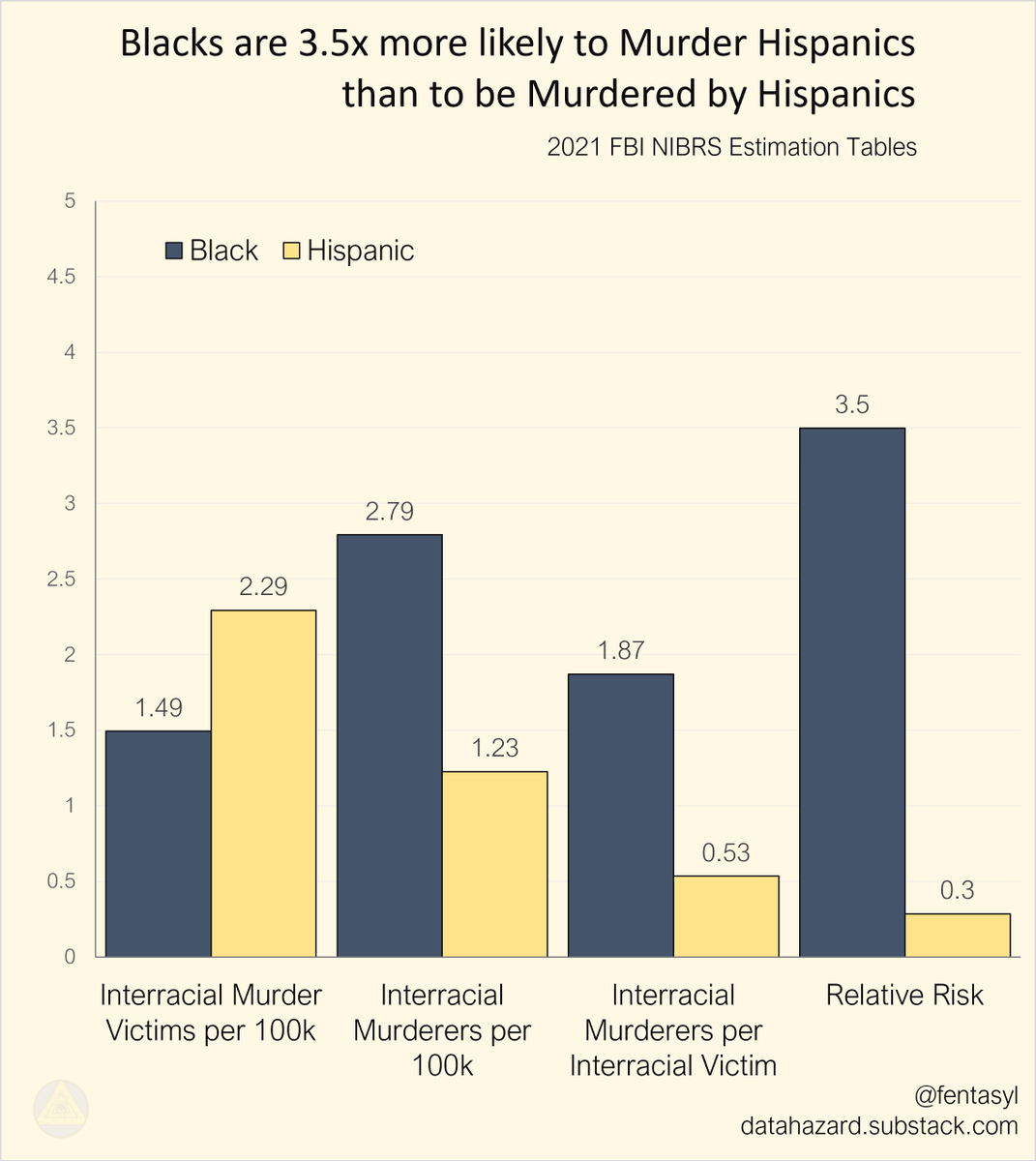 fentasyl's tweet photo. Blacks murder Whites at 4.9x the rate Whites murder Blacks (non-Hispanic)

A Black person is 9.3x more likely to murder a White than a White person is to murder a Black

Blacks murder Hispanics at 3.5x the rate Hispanics murder Blacks

A Black person is 2.8x more likely to murder a Hispanic than a Hispanic person is to murder a Black