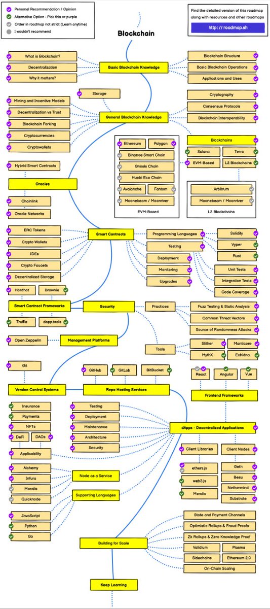 juanyo's tweet image. Blockchain System RoadMap 🗺

#developers #developerweb #roadmap #Blockchain
