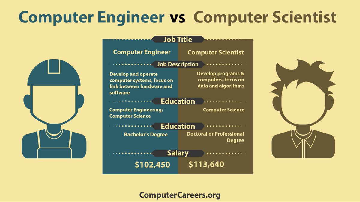 TechnicalTweets's tweet image. What is the difference between computer science and computer engineering?

Computer science and computer engineering are often confused as being the same, but in reality, these two areas are very different.

#computerengineer #computerscience