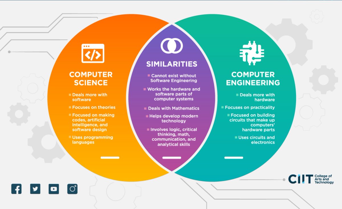 TechnicalTweets's tweet image. While the responsibilities of #computer_scientist's are focused more on troubleshooting issues on a #software level, #computer_engineer's are trained in software design and the integration of #hardware and software.
#computerengineer #computerscience