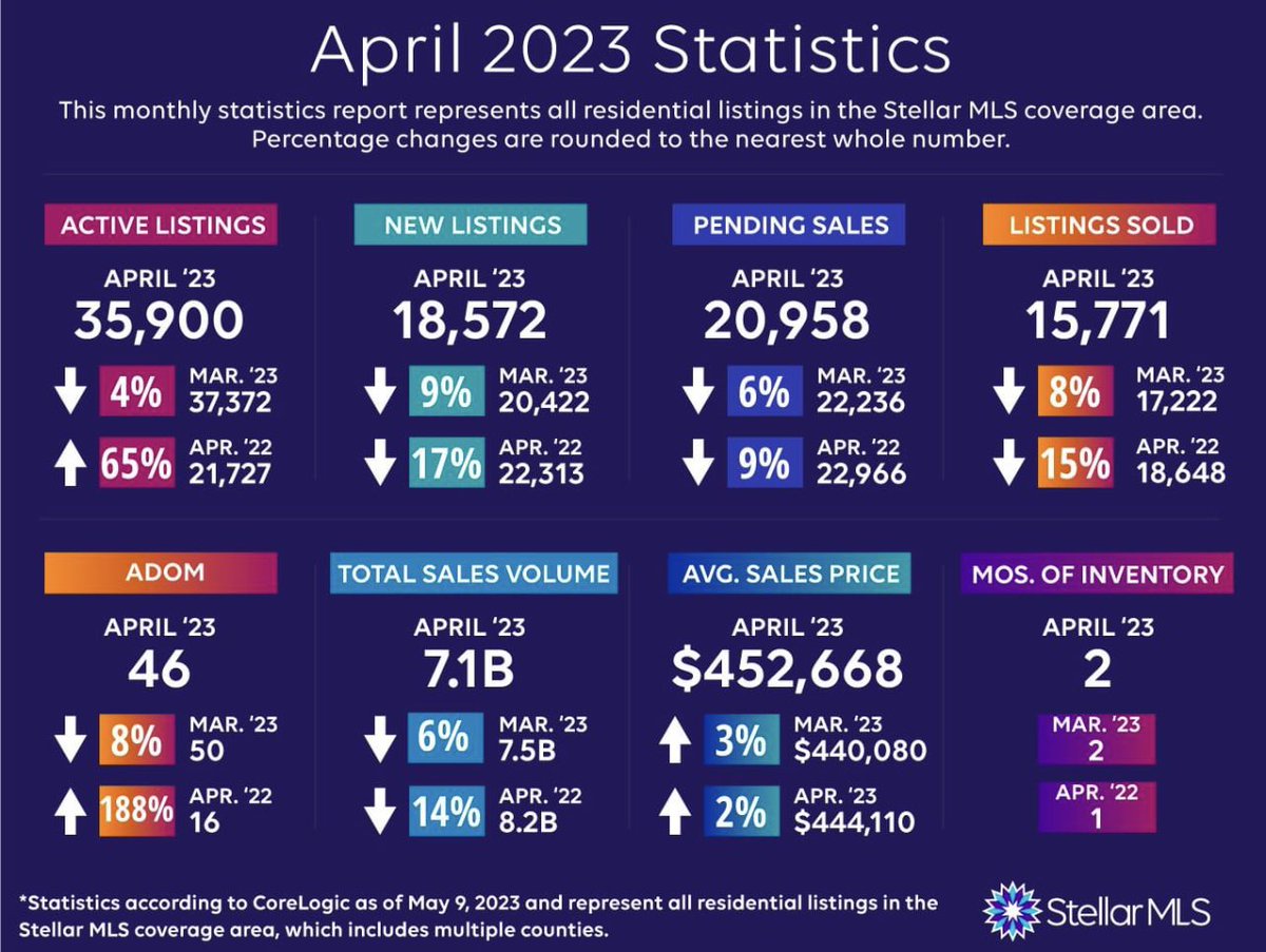 🏠For the Stellar MLS Florida coverage area, notable statistics state that:
* New Listings decreased by 9% month over month and have declined by 17% year over year, while Active Listings inventory declined from the previous month and is up 65% year over year.