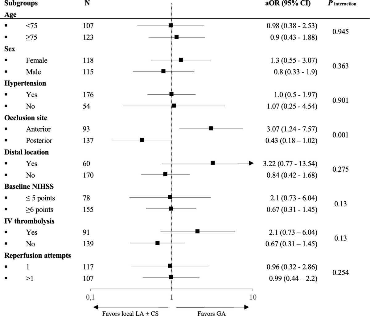 JNIS (@jnis_bmj) on Twitter photo Latest Content: bit.ly/3nGCm0l Meyer et al. present data comparing the effect of anesthetic strategies on outcomes for distal medium vessel occlusions including distal anterior and posterior cerebral arteries. #DMVO #thrombectomy <a href="/MeyerL_MD/">Lukas Meyer</a> Latest Content: bit.ly/3nGCm0l Meyer et al. present data comparing the effect of anesthetic strategies on outcomes for distal medium vessel occlusions including distal anterior and posterior cerebral arteries. #DMVO #thrombectomy <a href="/MeyerL_MD/">Lukas Meyer</a>