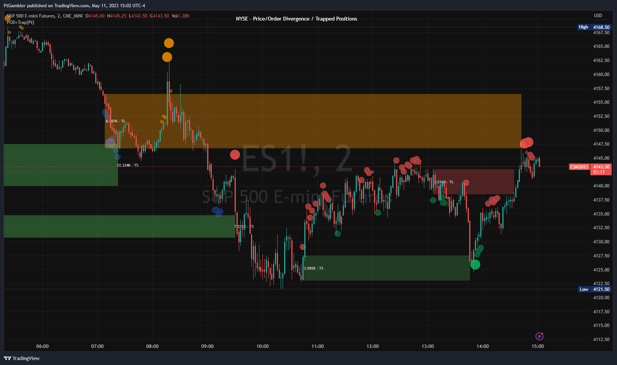 Pt_Gambler's tweet photo. Thrilled by the wave of positive feedback for my latest #FinTech tool.🚀 Beta testing is underway! Interested in making a difference in trading? Join me in refining this game-changer.🔧💡

🔗: https://t.co/oNHwqmDKQF

Just add it to your favourite and find it in your favourite tab under library~ beta testing will likely run for several weeks.

#BetaTesting #TradingView #MarketTrading