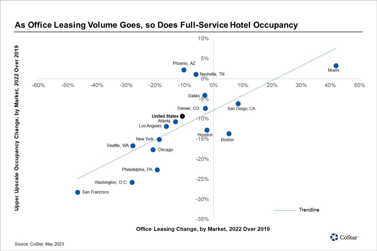 MichaelLAllen's tweet photo. As Office Leasing Changes by City, Hotel Occupancy Follows from CoStar News #hotels https://t.co/BJmNgBuEzb https://t.co/i3vfys5hrA