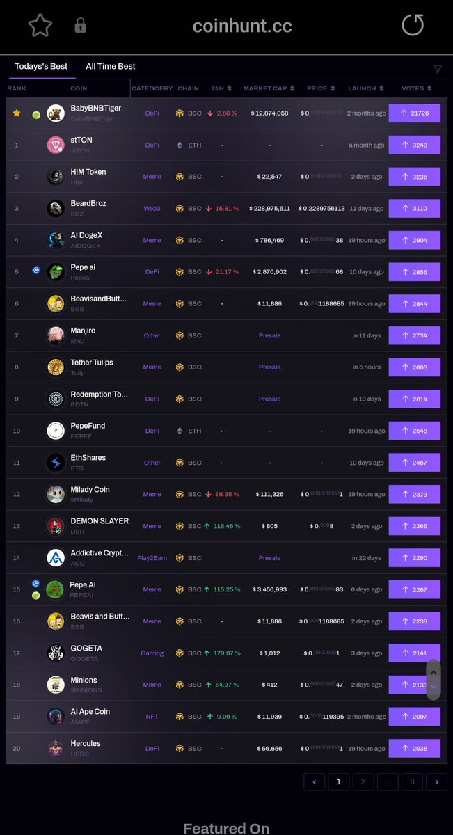 We are trending on the Top20 Coins on <a href="/CoinhuntCC/">Coinhunt</a> today ! LFG 🚀🚀