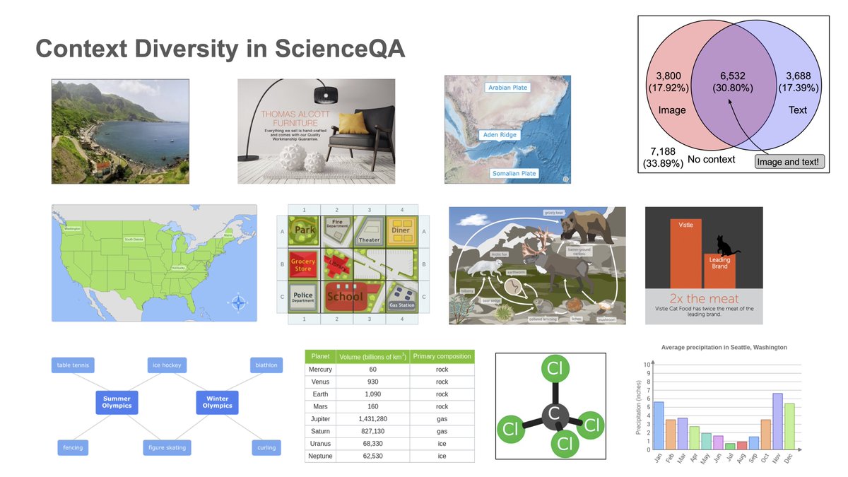 lupantech's tweet photo. We showcase Chameleon's applications on #ScienceQA, a  multi-modal QA benchmark that spans numerous scientific topics and diverse contexts. By incorporating GPT-4 as the planner, our model achieves an impressive 86.54% score, setting a new SOTA  in the few-shot scenario!🚀🧵1/6 https://t.co/u10IS6AAAt
