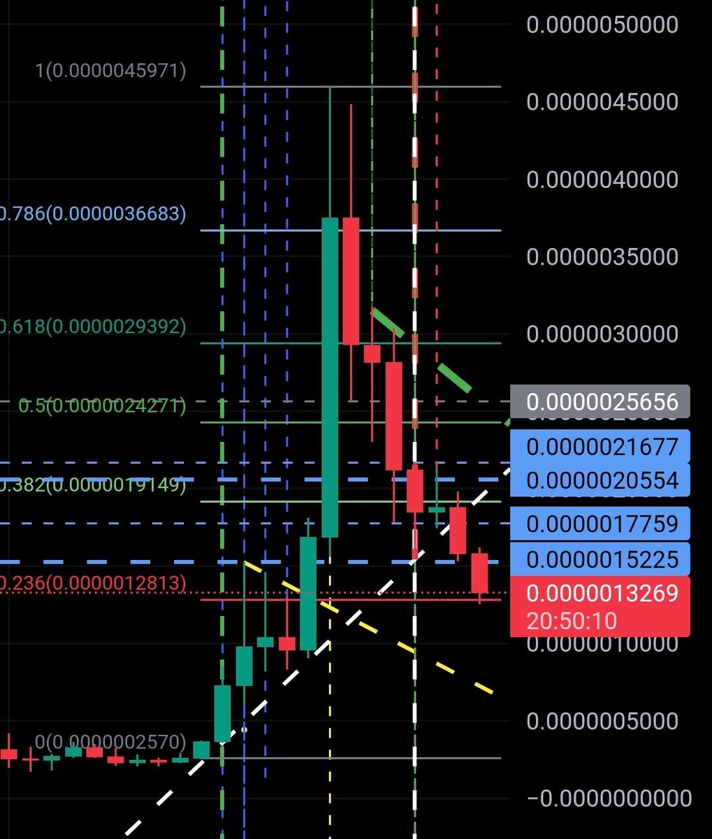 boronchain's tweet photo. Note the Fibonacci retrace levels. This is a deep retrace. Almost the entire range. A spectacular elevator round trip. #DYOR $PEPE is the #underfrog now. https://t.co/HX3PaAJIuj