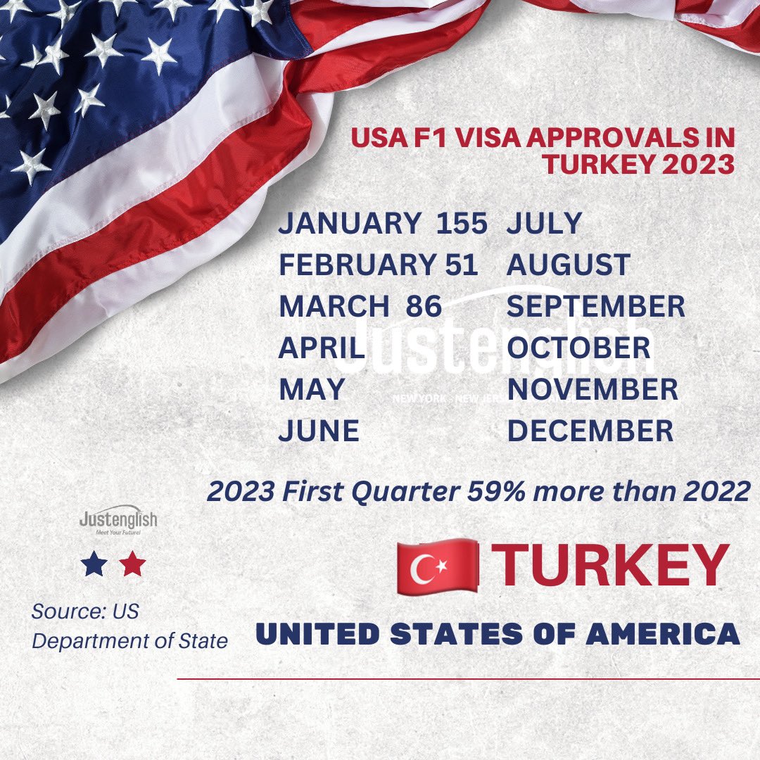 Amerika’nın Türkiye de verdiği F1 öğrenci vize rakamları ilk 3 ay itibari ile geçen yıla oranla %59 artış göstersede hala çok düşük.
#abd #vize #abdvize #F1visa #F1vize #amerika #amerikadaeğitim