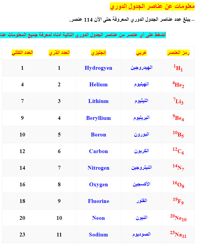 حصرياً على موقع/ تعرف على علم الكيمياء
شرح وافي لجميع عناصر الجدول الدوري
أضغط على العنصر الذي تريد معلومات عنه
🟢رابط الشرح:
bit.ly/3ym7eq5
=========
🟢 شارك لتعم الفائدة