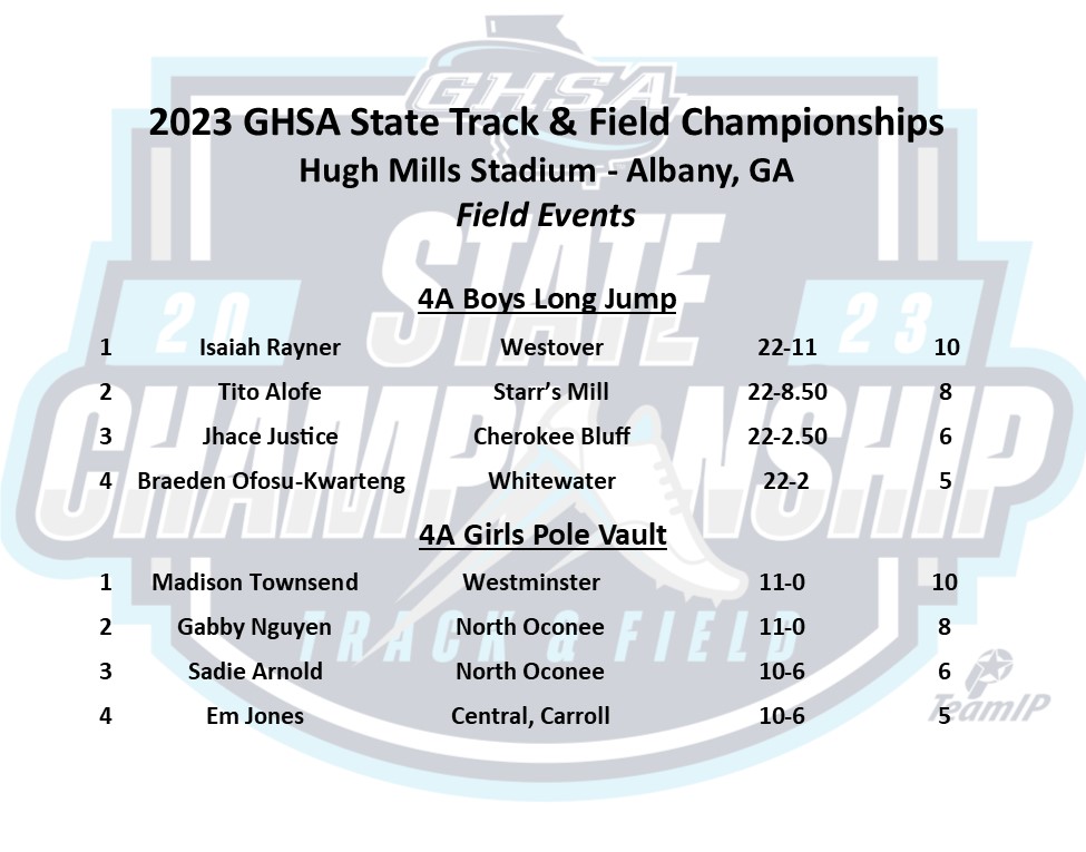 GHSA on Twitter "Track & Field Field Events From HughMills Stadium, Albany 4A Boys Long