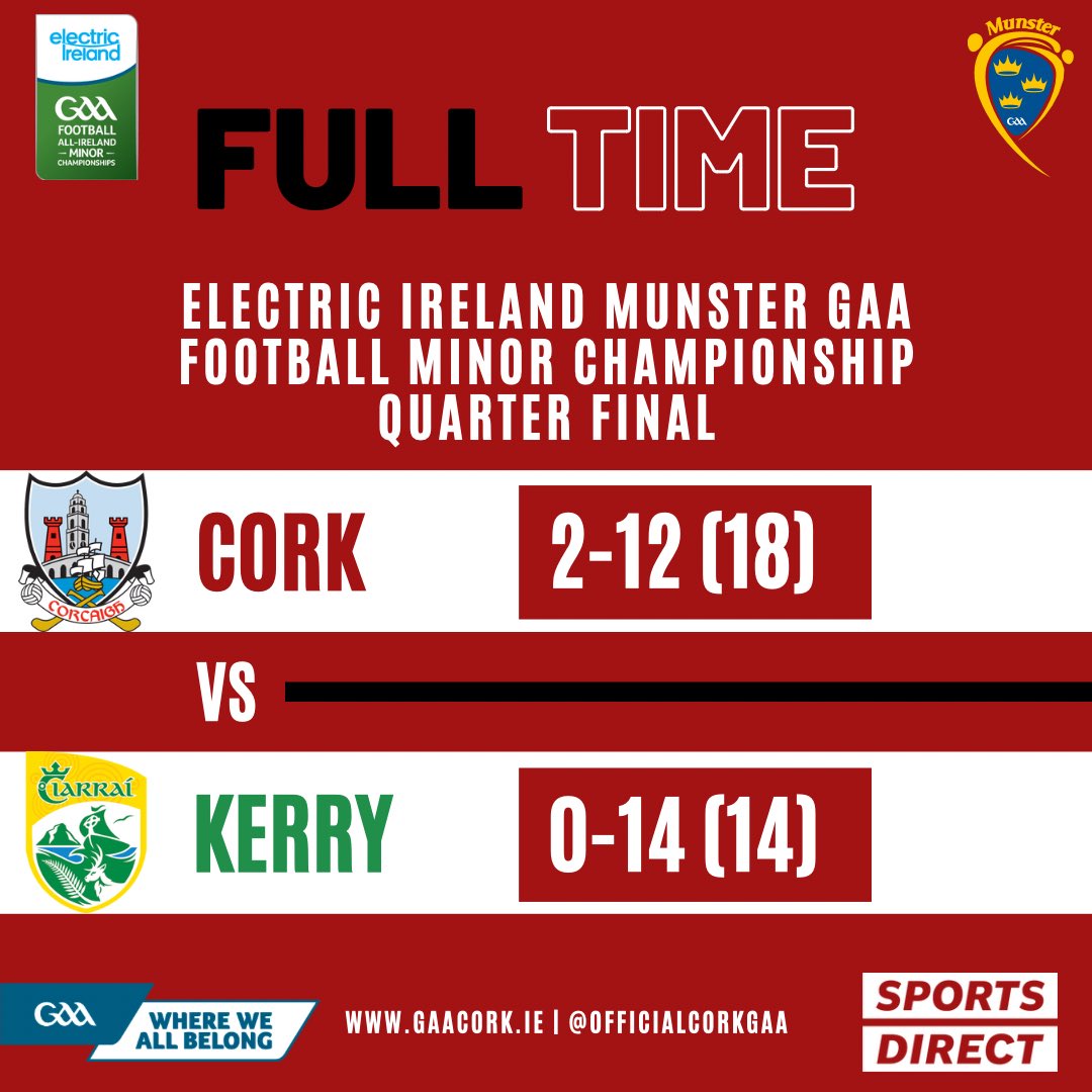 OfficialCorkGAA's tweet photo. Electric Ireland Munster Minor Football Championship Quarter Final #SportsDirectIreland #BorntoPlay #RebelsRising @MunsterGAA @Kerry_Official
Full Time
Cork: 2-12(18)
Kerry: 0-14(14) https://t.co/oJBfcIxA0k