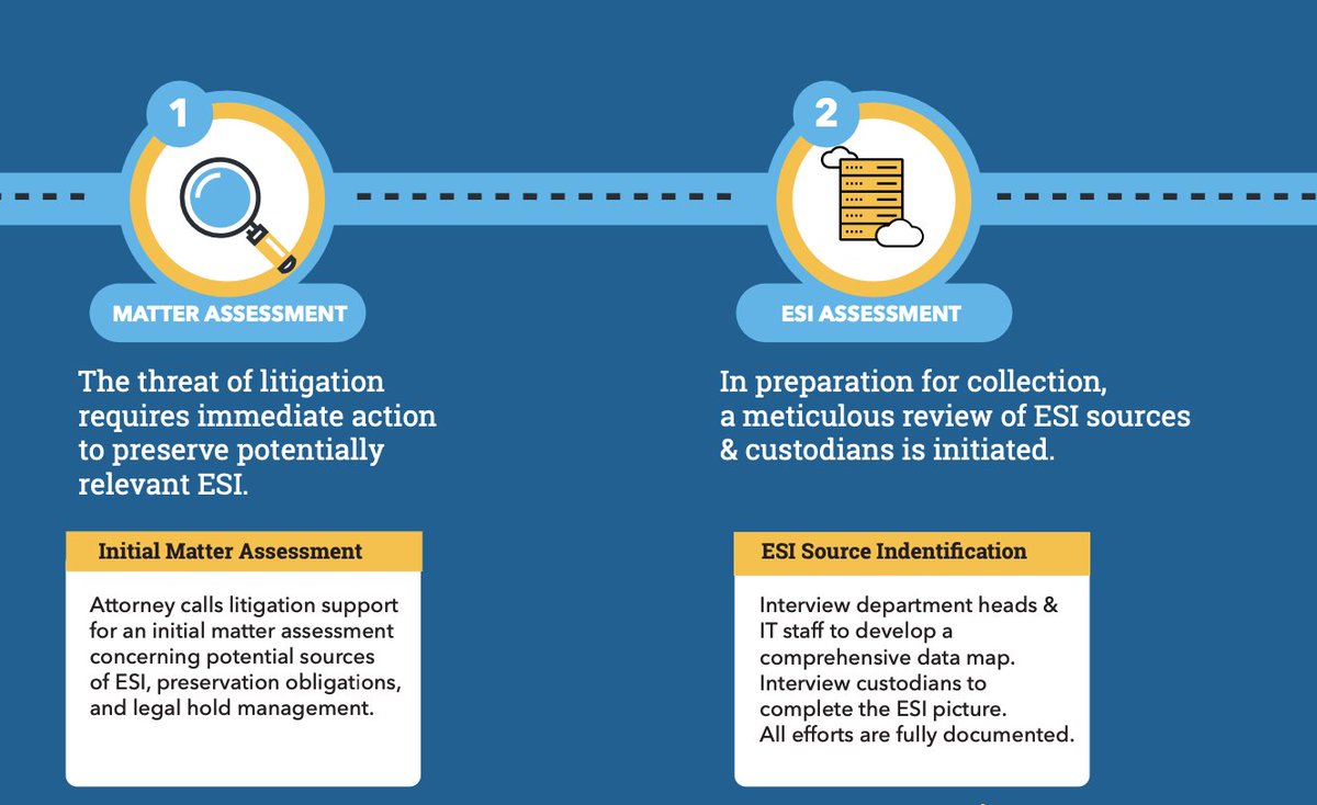datanarro's tweet photo. Equipping attorneys with standardized discovery processes and resources can significantly enhance a firm’s litigation results.

Download our Litigation and E-Discovery Timeline to understand the steps you must take at each stage during discovery.

https://t.co/xatYpuyauS https://t.co/TxMJskBfgJ