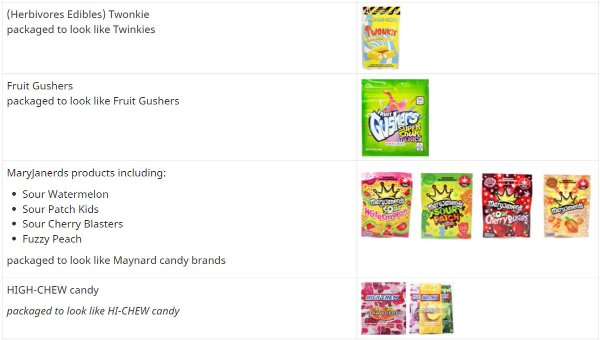 So <a href="/GovCanHealth/">Health Canada and PHAC</a> has finally pushed out a public advisory on illegal edible #cannabis products in Canada.

recalls-rappels.canada.ca/en/alert-recal…