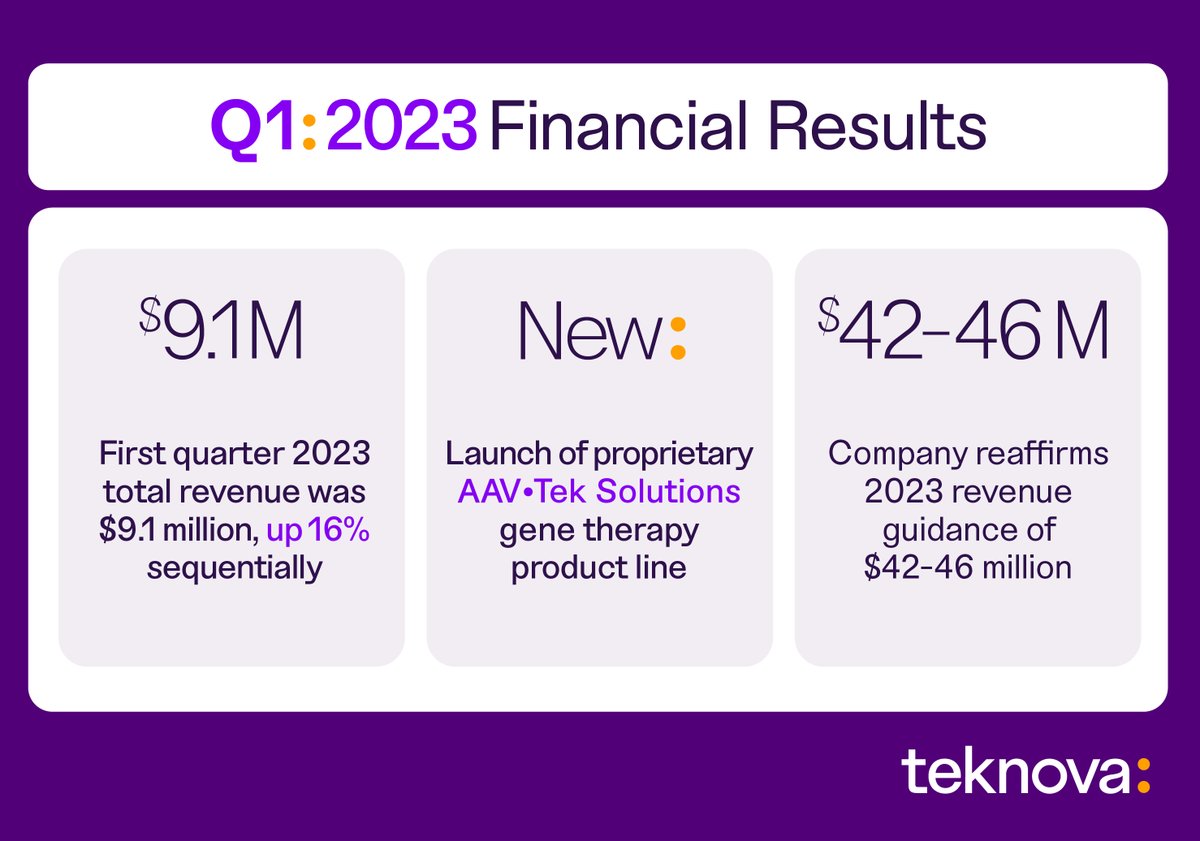 teknovascience's tweet photo. Our Q1: 2023 earnings were released yesterday, with $9.1M in revenue and reaffirmed guidance for 2023. See the full report here: https://t.co/BicByfvLsM https://t.co/pe52tqIp4o