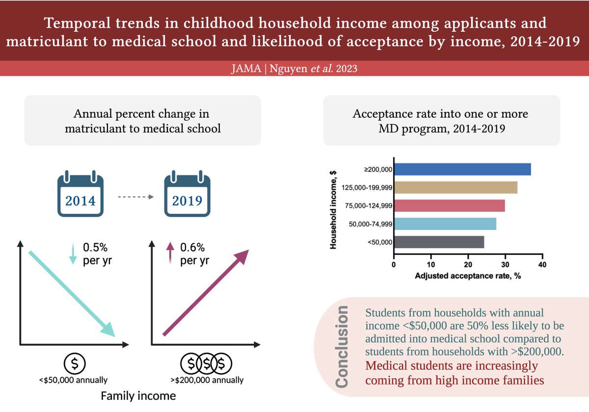 6/ In summary, between 2014-2019 low-income students were becoming increasingly underrepresented among MD applicants and matriculants. Students from household income <$50,000 were half as likely to be admitted into MD program compared to those from household income >$200,000/yr!