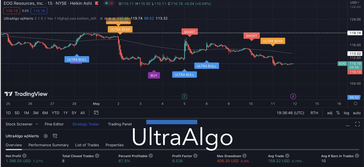 $EOG Awaiting Buy Signal based off 8 signals $1,266 net profit 8.52 profit factor 87% win rate on a 15-min chart. Free trial at https://t.co/yI1SPnacSZ https://t.co/lMqijDG4ym