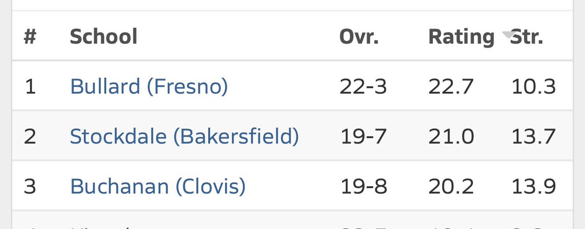 CC_BR1's tweet photo. @gabecamarillo_ @rjjones702 If they are determining by the max preps rating, then Bullard is in contention for the tiebreaker as well because Stockdale is within two points of them, so what are they gonna do there? Bullard strength of schedule is not like Stockdale and Buchanan.  Stockdale has one more game https://t.co/EZfDgApASa