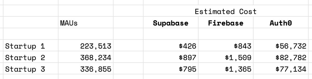 the growth of some of the AI startups using <a href="/supabase/">Supabase</a> is insane - within just months of launching some of them have a quarter of a million *active* users

quick calculation of how much they would be paying with other auth providers: