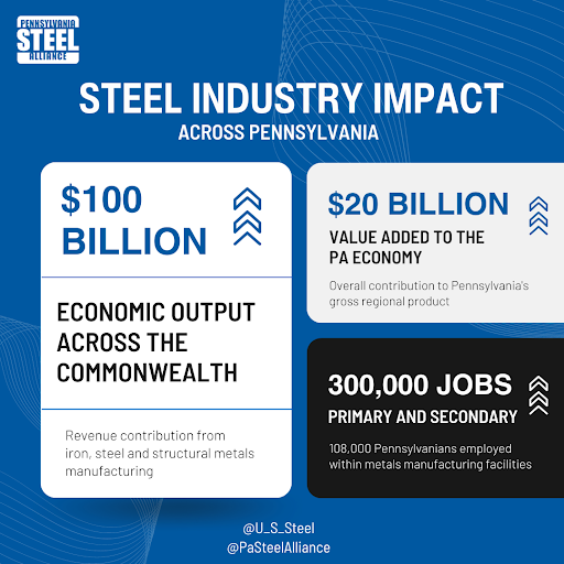 U_S_Steel's tweet image. According to a study released by the @AlleghenyConf, “iron, steel and fabricated structural metals employ 108K employees in PA and contribute approximately $100 Billion in economic input to the state’s economy.” #PASteel #SteelStrong #MadeInAmerica 

bit.ly/3I2g9km