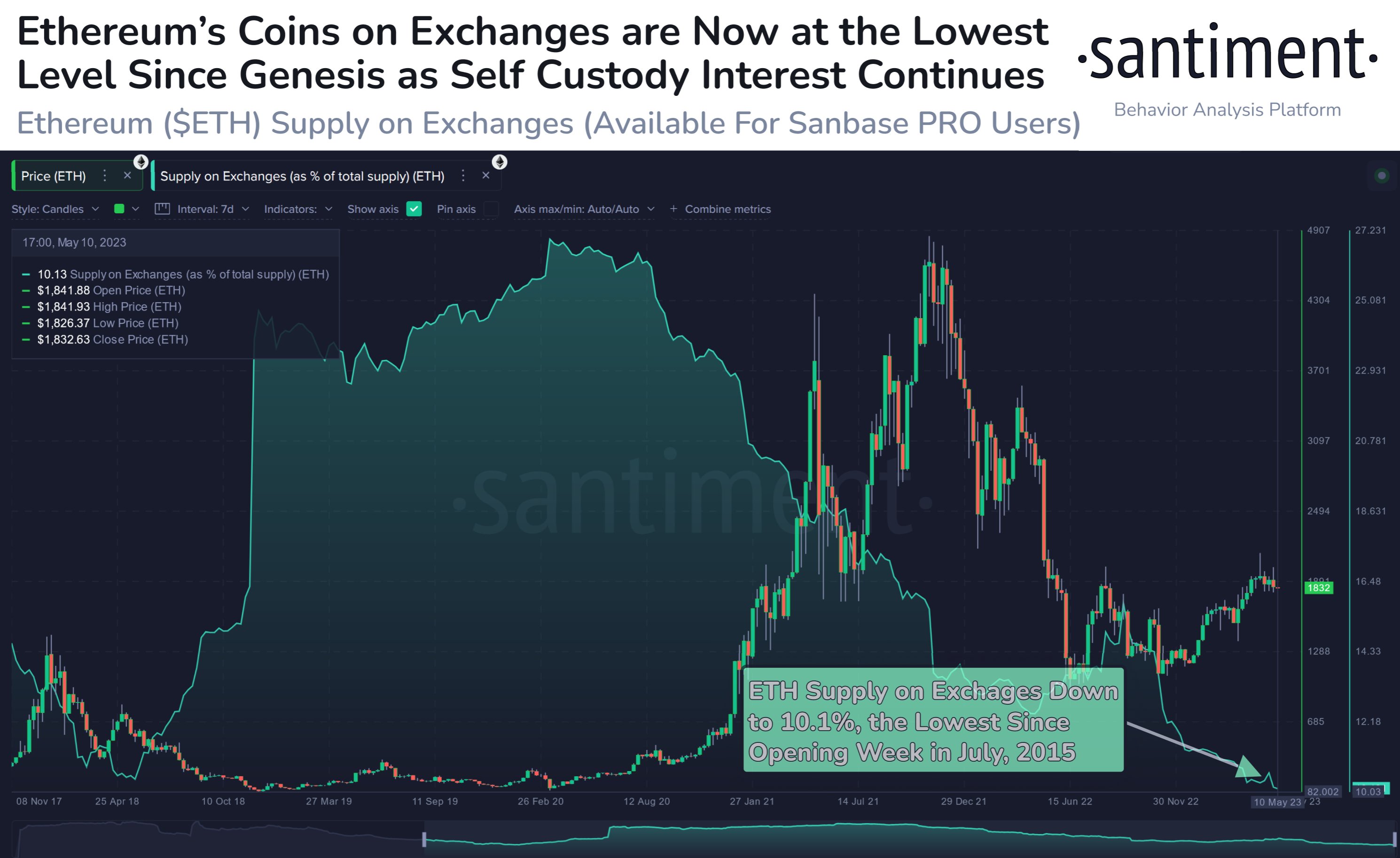 Ethereum Supply on Exchanges