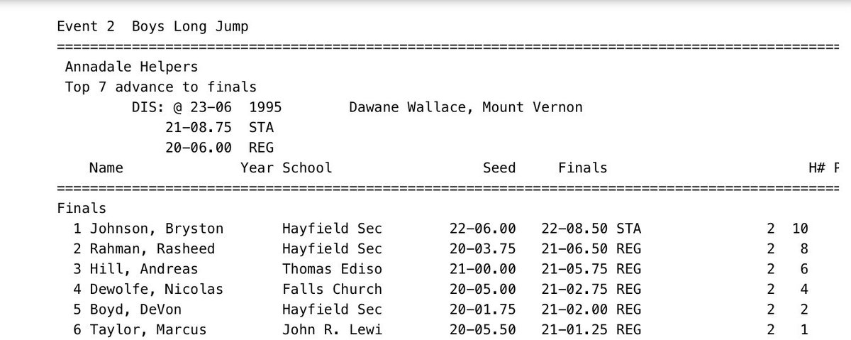 <a href="/BryxtonX/">Bryston Johnson</a> &amp; <a href="/Rasheed4xx/">Rasheed R</a> Placed 1st🥇&amp; 2nd🥈in The Boys Long Jump at The 2023 National District Outdoor Championships🔥🔥🔥
They BOTH will Advance to The Occoquan Regional Outdoor Championships❗️❗️❗️
<a href="/hayfieldsports/">Hawktivities</a>