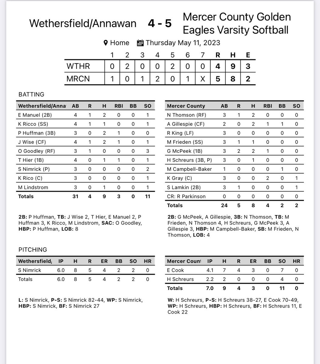 Mercosoftball's tweet photo. Eagles sweep AW
Game 1 MC 5 AW 4
Game 2 MC 13 AW 3
#flyasone https://t.co/z6gu484DFs