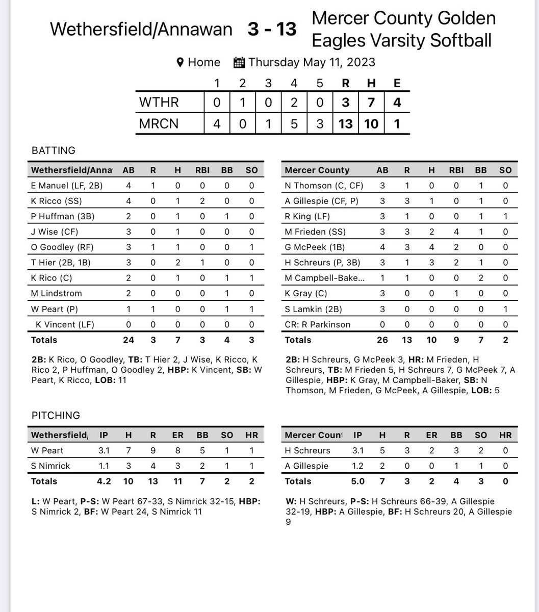 Mercosoftball's tweet photo. Eagles sweep AW
Game 1 MC 5 AW 4
Game 2 MC 13 AW 3
#flyasone https://t.co/z6gu484DFs
